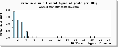 pasta vitamin c per 100g